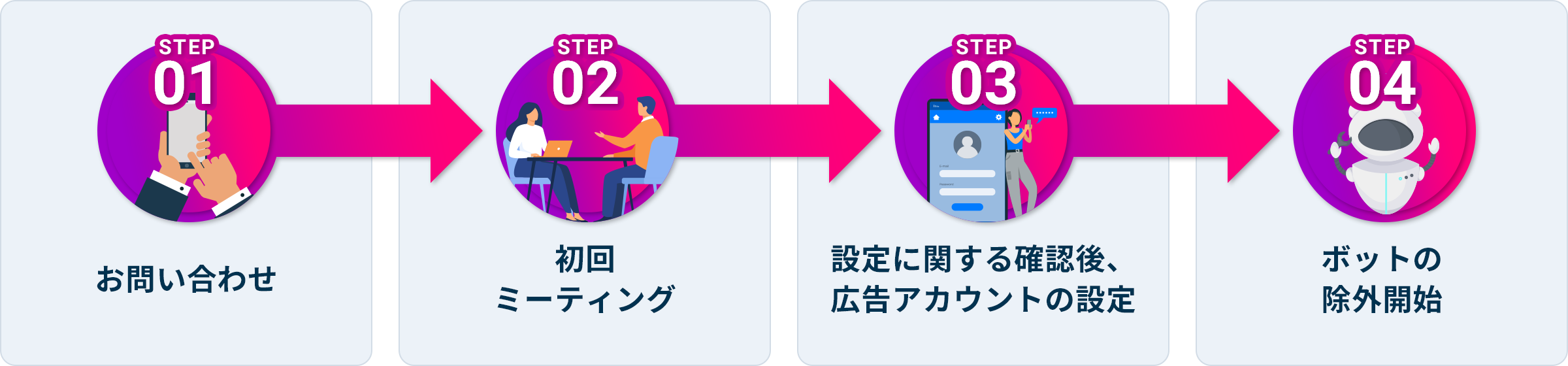 STEP01お問い合わせ STEP02初回ミーティング STEP03設定に関する確認後、広告アカウントの設定 STEP04ボットの除外開始