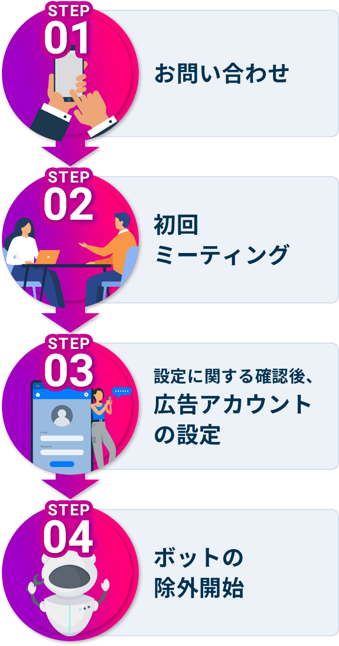 STEP01お問い合わせ STEP02初回ミーティング STEP03設定に関する確認後、広告アカウントの設定 STEP04ボットの除外開始